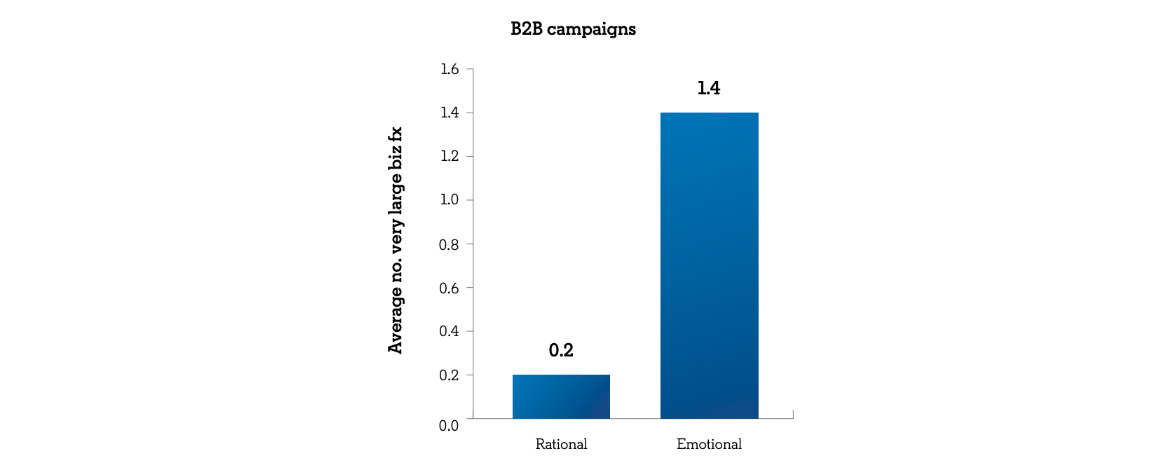 A blue bar graph that shows global B2B campaigns that lead with an emotional message outperform rational B2B messages.