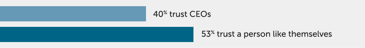 Bar statistic showing that only 40 percent of B2B buyers trust CEOs on their opinions of the organization while 53 percent of B2B buyers trust a person like themselves.