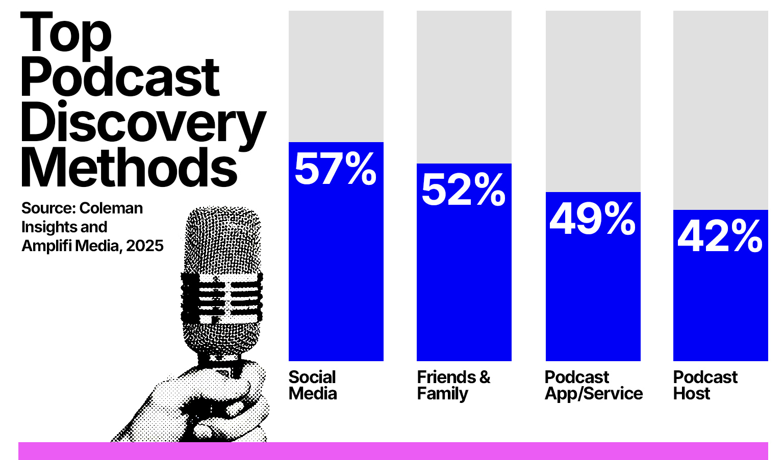 Top Podcast Discovery Methods Social media 57%