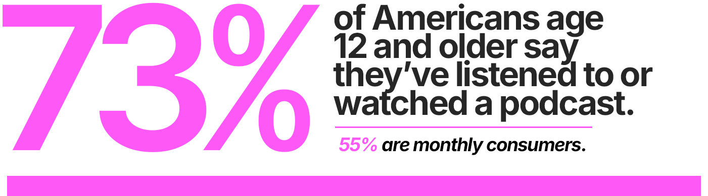 73% of Americans age 12 and older say they’ve listened to or watched a podcast. And a good chunk are devout followers: 55% are monthly consumers.