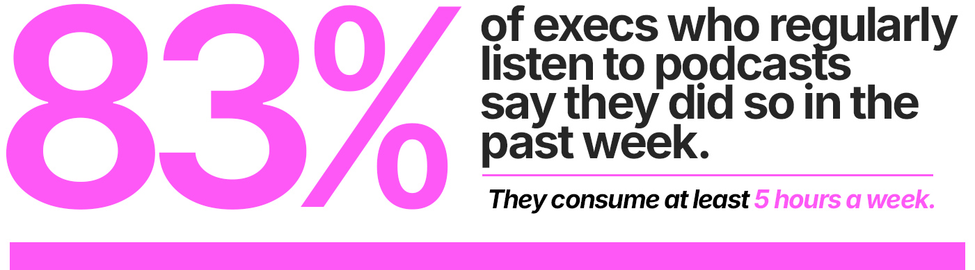 83% of execs who regularly listen to podcasts say they did so in the past week. And they’re more than 2x as likely to be so-called power listeners — consuming at least 5 hours a week.