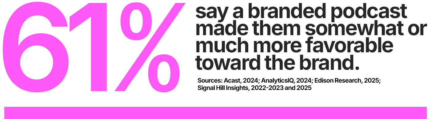 61% say a branded podcast made them somewhat or much more favorable toward the brand.