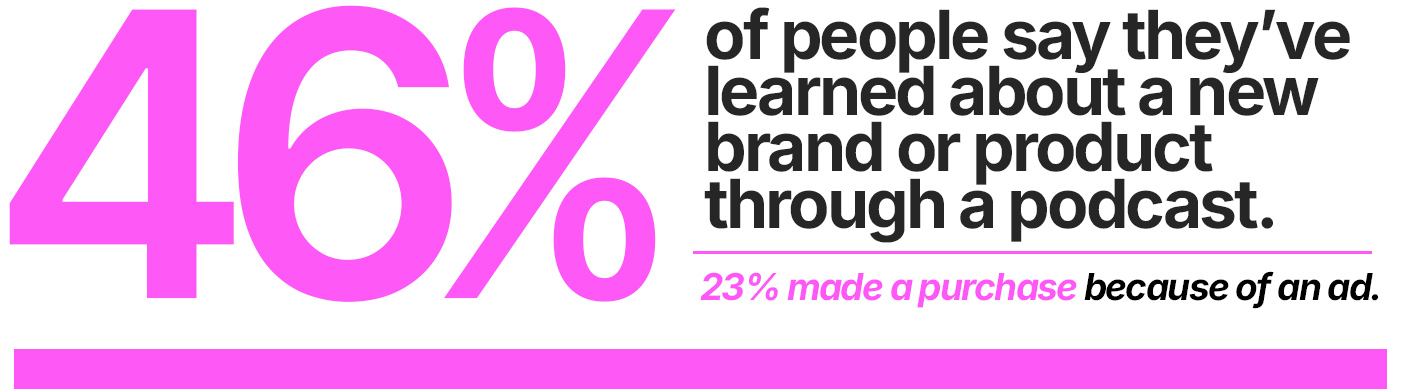 46% of people say they’ve learned about a new brand or product through a podcast. An additional 23% made a purchase because of a podcast advertisement or sponsorship.